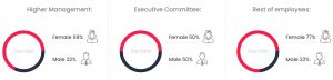 women represent 77% of all employees, 68% of all Director roles, and 50% of the Executive Committee at TFS