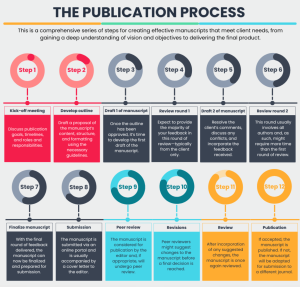 Steps of scientific publishing